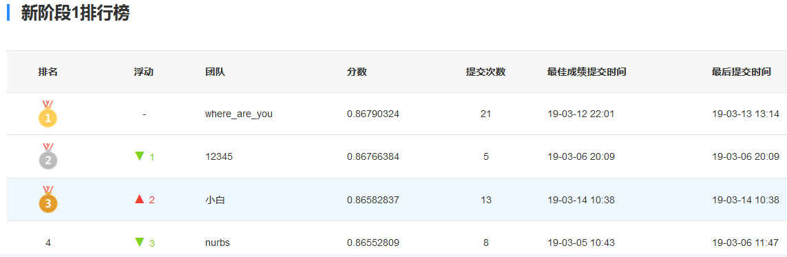 科赛排名(2019-3-14)